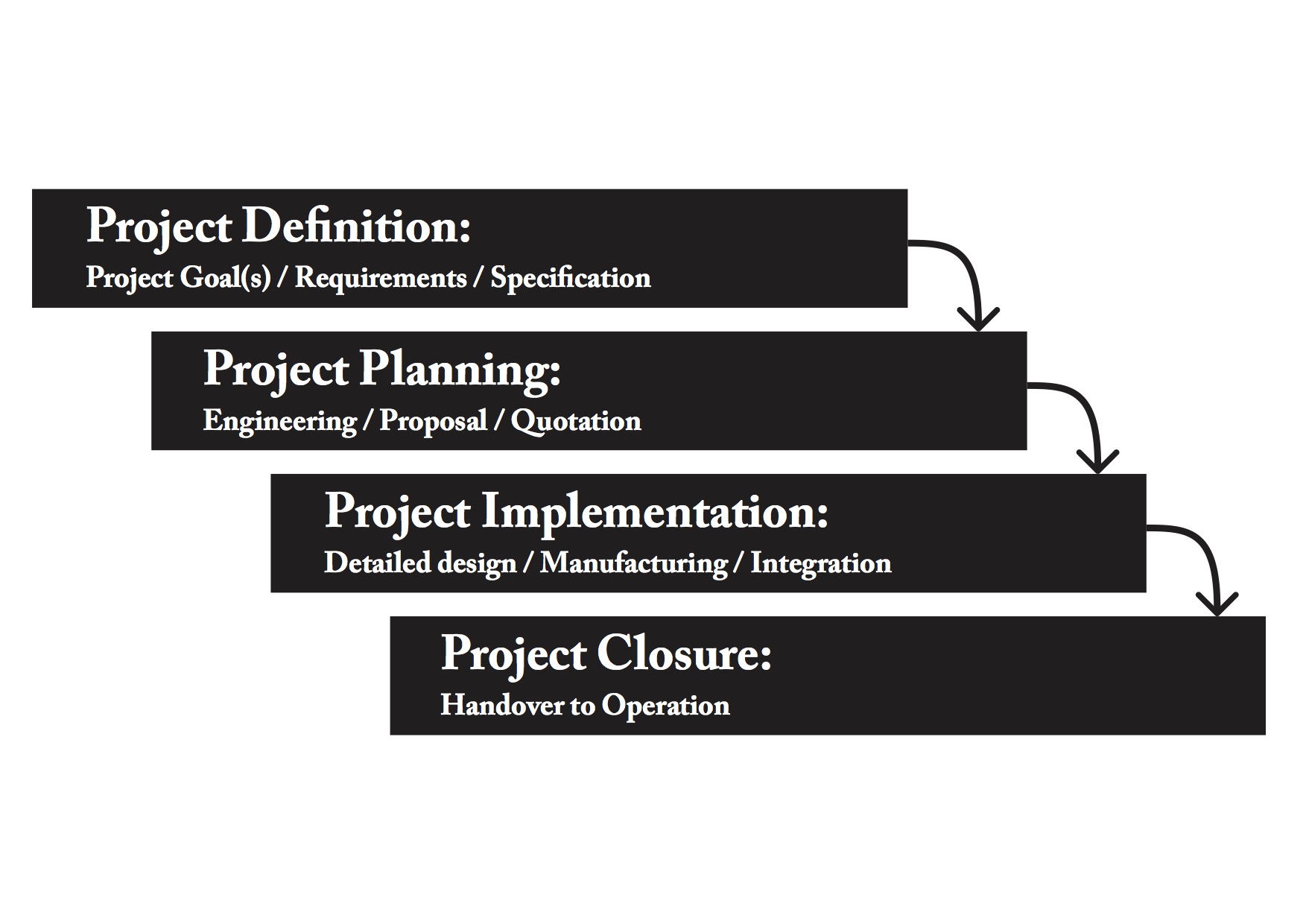 Projectmanagement – Dupon Consulting